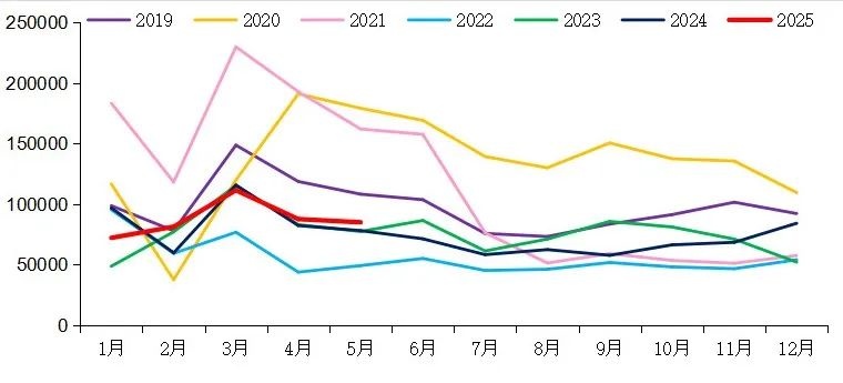 【重卡新聞】5月重卡銷8.5萬輛！實(shí)現(xiàn)“兩連漲”！
